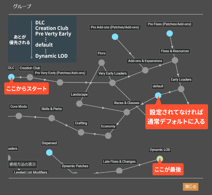 Vortexのグループ管理